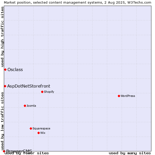 Market position of Osclass vs. AspDotNetStorefront vs. BrowserCMS