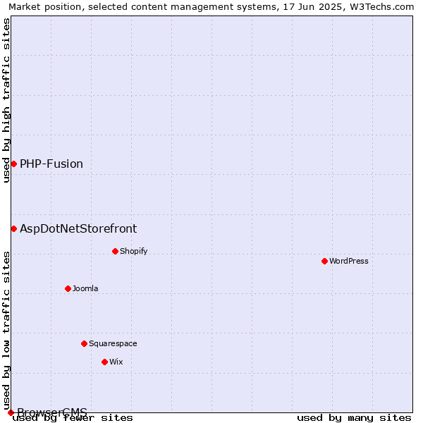 Market position of AspDotNetStorefront vs. PHP-Fusion vs. BrowserCMS