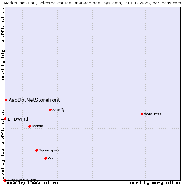 Market position of AspDotNetStorefront vs. phpwind vs. BrowserCMS