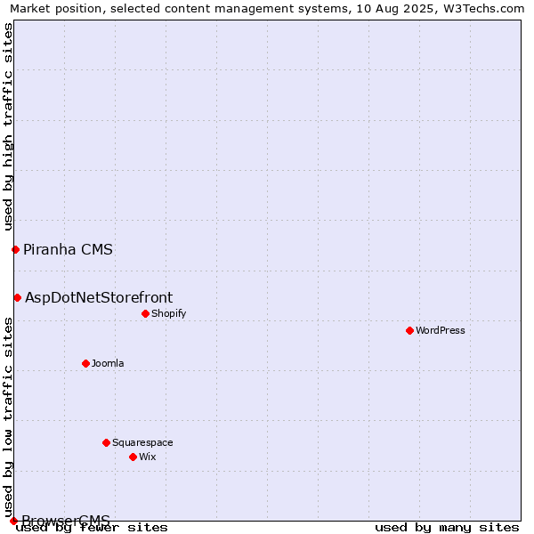 Market position of AspDotNetStorefront vs. Piranha CMS vs. BrowserCMS