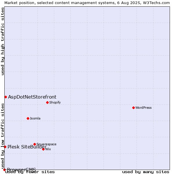 Market position of AspDotNetStorefront vs. Plesk SiteBuilder vs. BrowserCMS