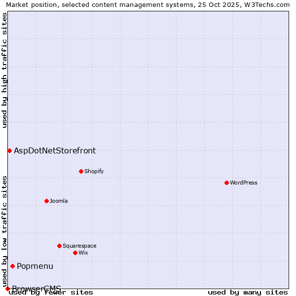Market position of Popmenu vs. AspDotNetStorefront vs. BrowserCMS