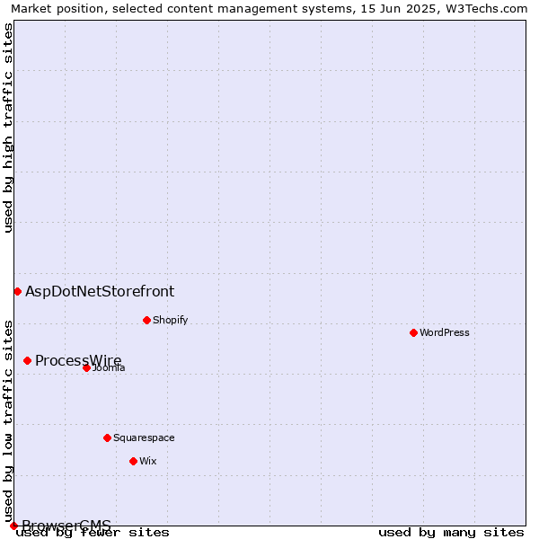 Market position of ProcessWire vs. AspDotNetStorefront vs. BrowserCMS