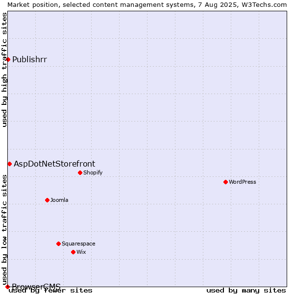 Market position of AspDotNetStorefront vs. Publishrr vs. BrowserCMS