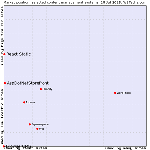 Market position of AspDotNetStorefront vs. React Static vs. BrowserCMS