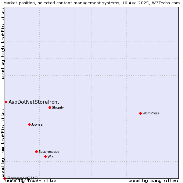 Market position of AspDotNetStorefront vs. Saber vs. BrowserCMS