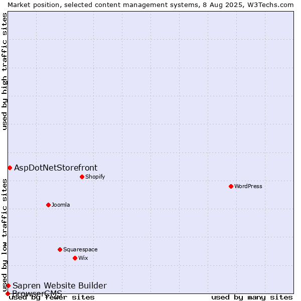 Market position of AspDotNetStorefront vs. Sapren Website Builder vs. BrowserCMS