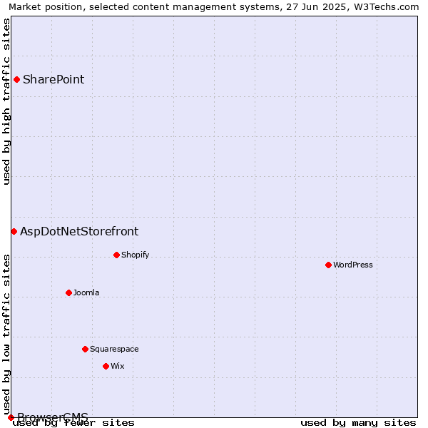 Market position of SharePoint vs. AspDotNetStorefront vs. BrowserCMS