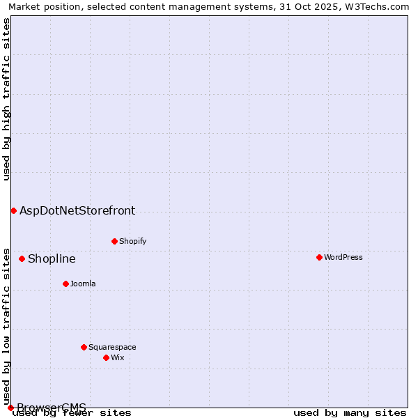 Market position of Shopline vs. AspDotNetStorefront vs. BrowserCMS