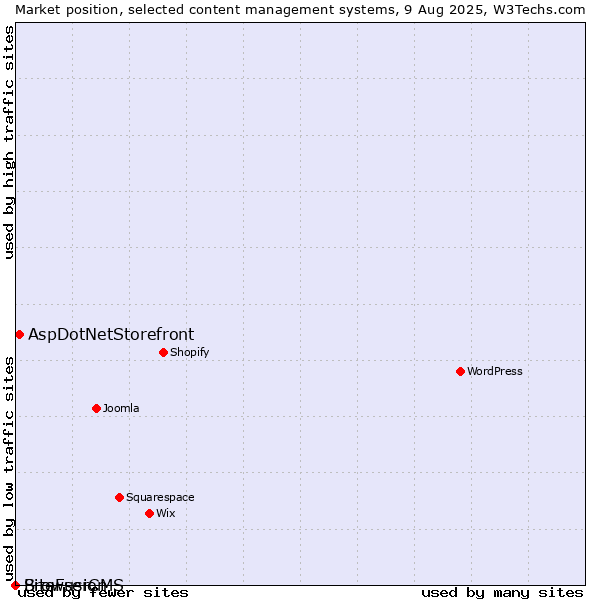 Market position of AspDotNetStorefront vs. BrowserCMS vs. SiteFusion