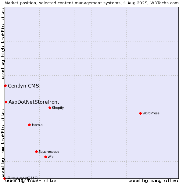 Market position of AspDotNetStorefront vs. Cendyn CMS vs. BrowserCMS