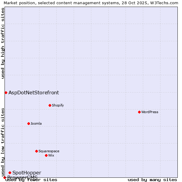 Market position of SpotHopper vs. AspDotNetStorefront vs. BrowserCMS
