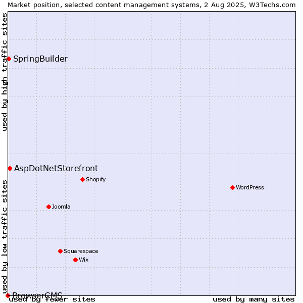 Market position of AspDotNetStorefront vs. SpringBuilder vs. BrowserCMS