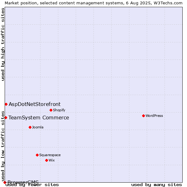 Market position of AspDotNetStorefront vs. TeamSystem Commerce vs. BrowserCMS