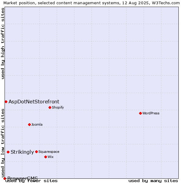 Market position of Strikingly vs. AspDotNetStorefront vs. BrowserCMS