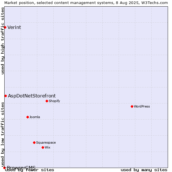 Market position of AspDotNetStorefront vs. Verint vs. BrowserCMS