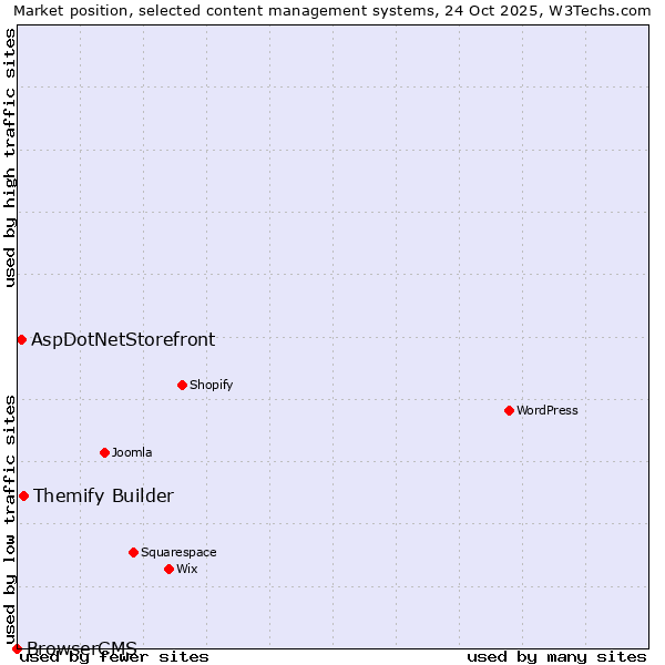 Market position of Themify Builder vs. AspDotNetStorefront vs. BrowserCMS