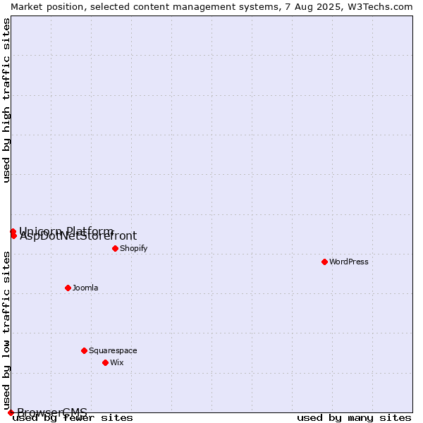 Market position of AspDotNetStorefront vs. Unicorn Platform vs. BrowserCMS