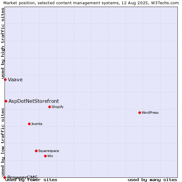 Market position of AspDotNetStorefront vs. Vaave vs. BrowserCMS