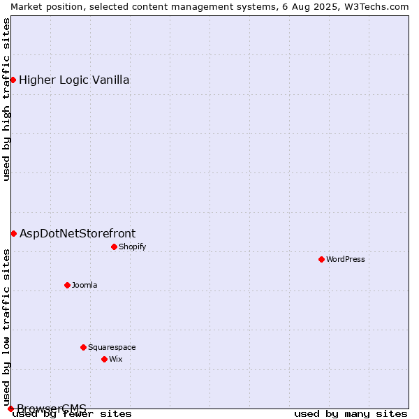 Market position of AspDotNetStorefront vs. Higher Logic Vanilla vs. BrowserCMS