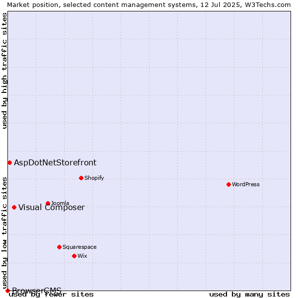 Market position of Visual Composer vs. AspDotNetStorefront vs. BrowserCMS