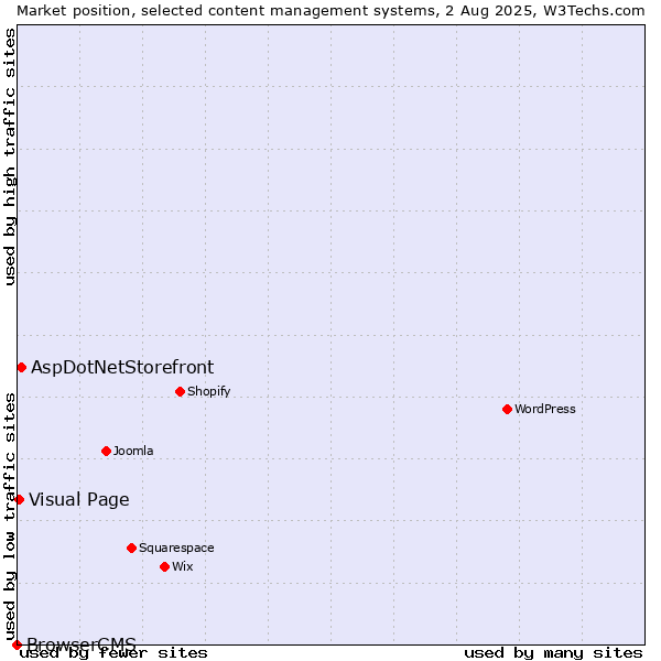 Market position of AspDotNetStorefront vs. Visual Page vs. BrowserCMS
