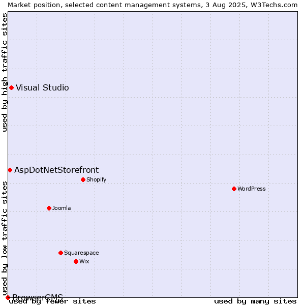 Market position of Visual Studio vs. AspDotNetStorefront vs. BrowserCMS