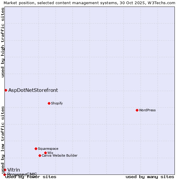 Market position of AspDotNetStorefront vs. Vitrin vs. BrowserCMS