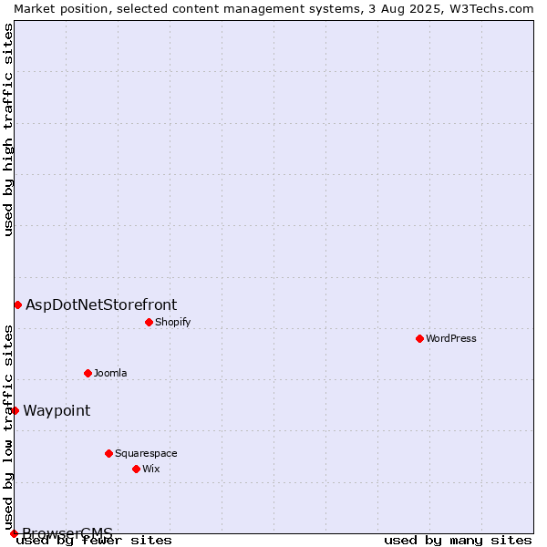 Market position of AspDotNetStorefront vs. Waypoint vs. BrowserCMS