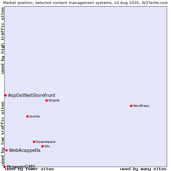 Market position of WebAcappella vs. AspDotNetStorefront vs. BrowserCMS