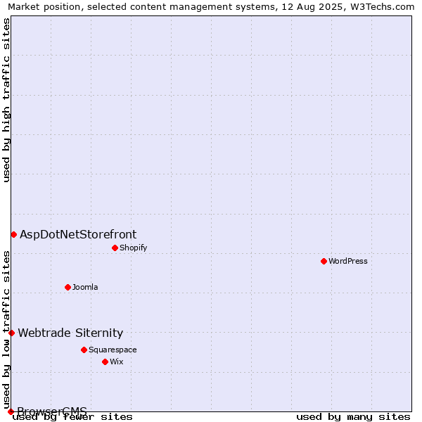 Market position of AspDotNetStorefront vs. Webtrade Siternity vs. BrowserCMS