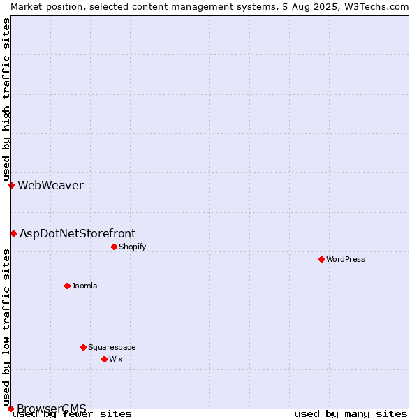 Market position of AspDotNetStorefront vs. WebWeaver vs. BrowserCMS