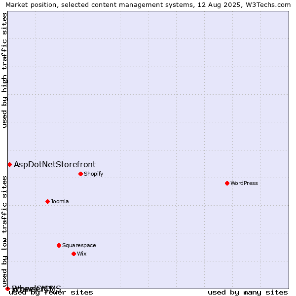 Market position of AspDotNetStorefront vs. BrowserCMS vs. WheelCMS