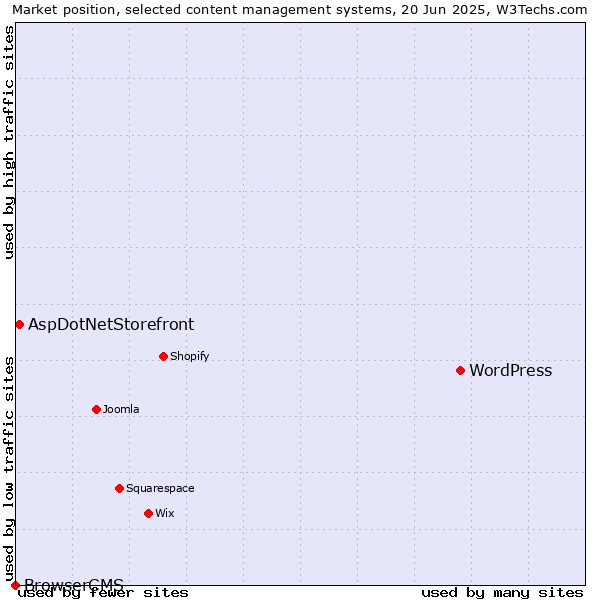 Market position of WordPress vs. AspDotNetStorefront vs. BrowserCMS