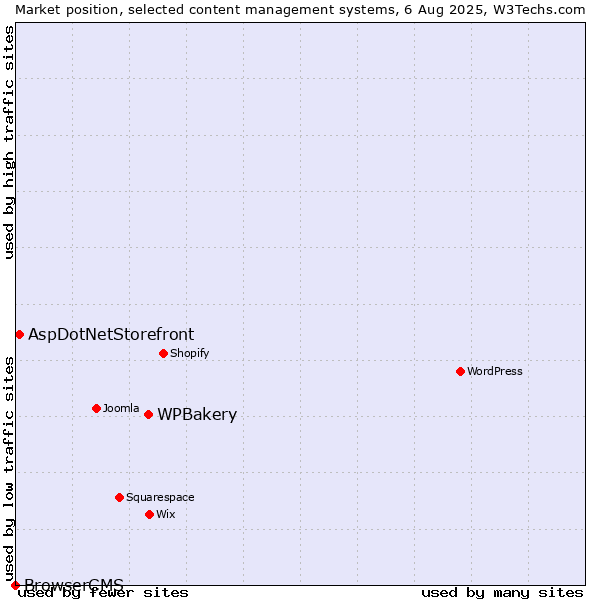 Market position of WPBakery vs. AspDotNetStorefront vs. BrowserCMS