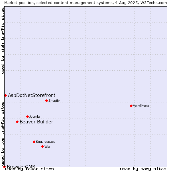 Market position of Beaver Builder vs. AspDotNetStorefront vs. BrowserCMS