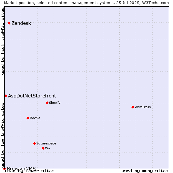 Market position of Zendesk vs. AspDotNetStorefront vs. BrowserCMS