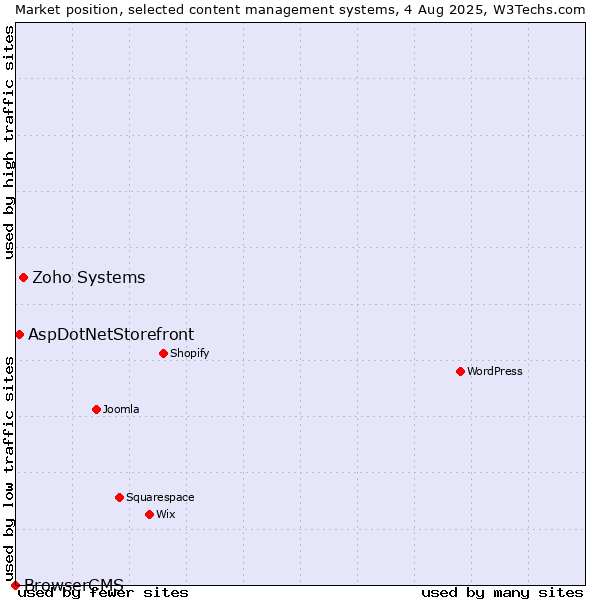 Market position of Zoho Systems vs. AspDotNetStorefront vs. BrowserCMS