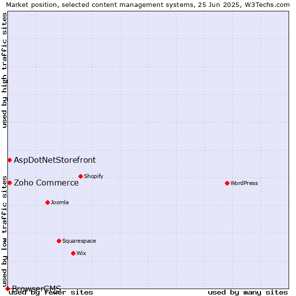 Market position of Zoho Commerce vs. AspDotNetStorefront vs. BrowserCMS