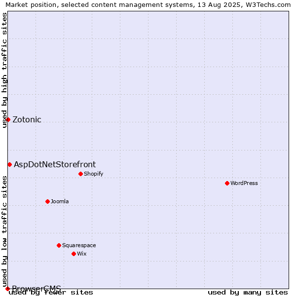 Market position of AspDotNetStorefront vs. Zotonic vs. BrowserCMS