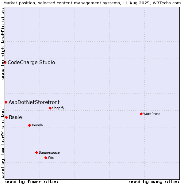 Market position of Bsale vs. AspDotNetStorefront vs. CodeCharge Studio