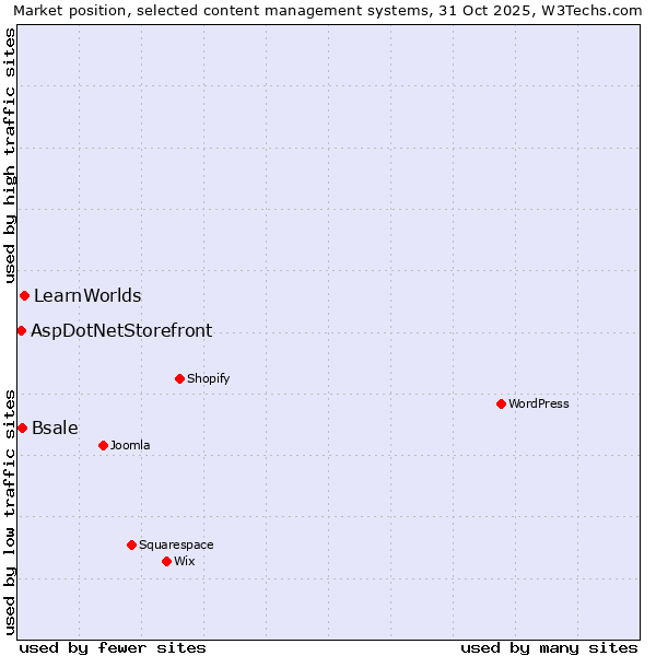 Market position of LearnWorlds vs. Bsale vs. AspDotNetStorefront