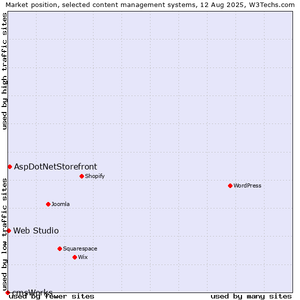 Market position of AspDotNetStorefront vs. Web Studio vs. cmsWorks