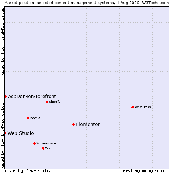 Market position of Elementor vs. AspDotNetStorefront vs. Web Studio