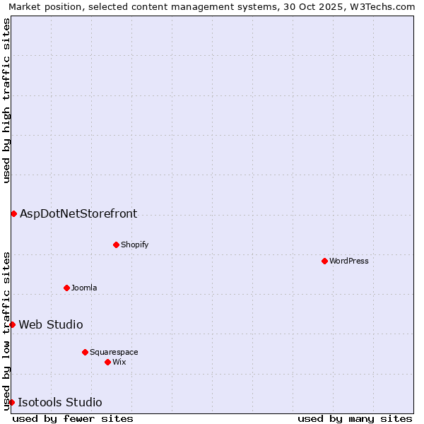 Market position of AspDotNetStorefront vs. Web Studio vs. Isotools Studio