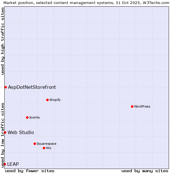 Market position of AspDotNetStorefront vs. Web Studio vs. LEAP