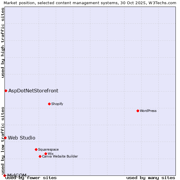 Market position of AspDotNetStorefront vs. Web Studio vs. MidCOM