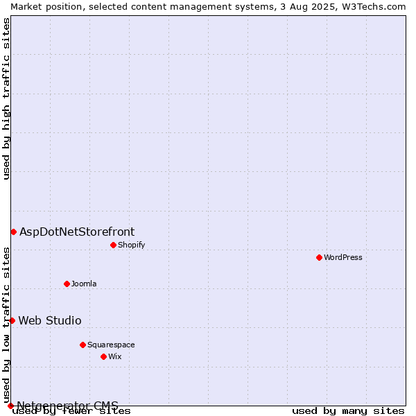 Market position of AspDotNetStorefront vs. Web Studio vs. Netgenerator CMS