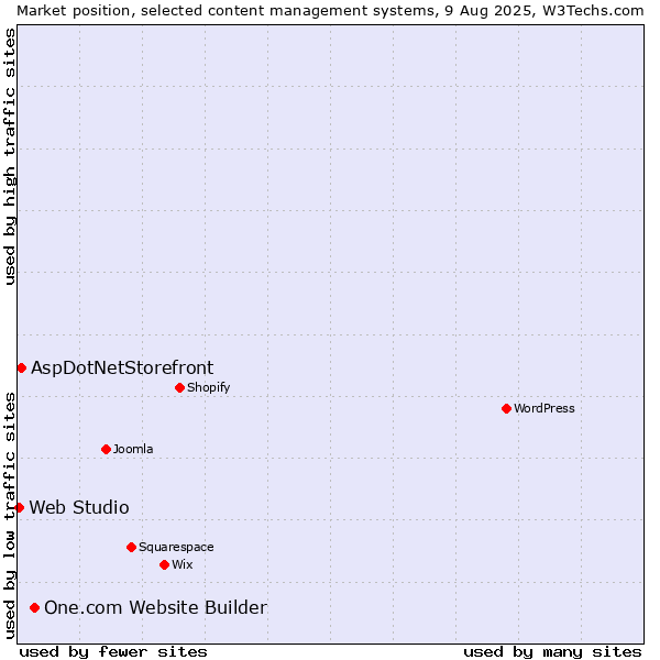 Market position of One.com Website Builder vs. AspDotNetStorefront vs. Web Studio
