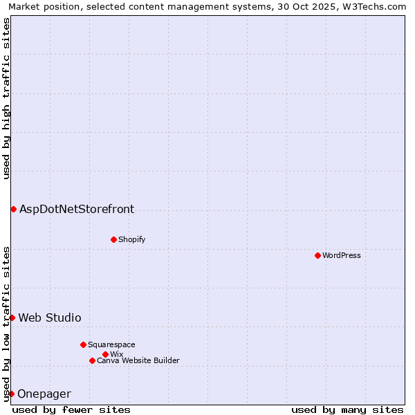 Market position of AspDotNetStorefront vs. Web Studio vs. Onepager